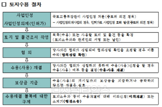 중앙토지수용위원회 토지수용 절차.<국토교통부 제공>